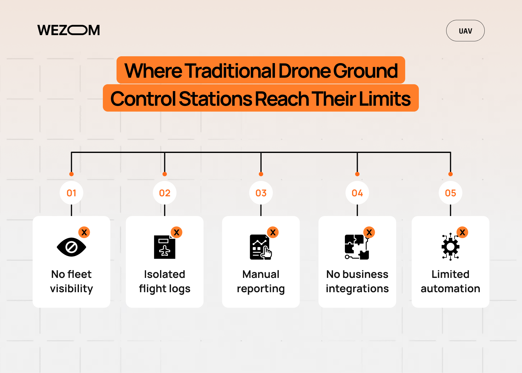 Drone ground control station limitations including no fleet visibility, isolated flight logs, manual reporting, and limited automation Drone ground control station limitations including no fleet visibility, isolated flight logs, manual reporting, and limited automation